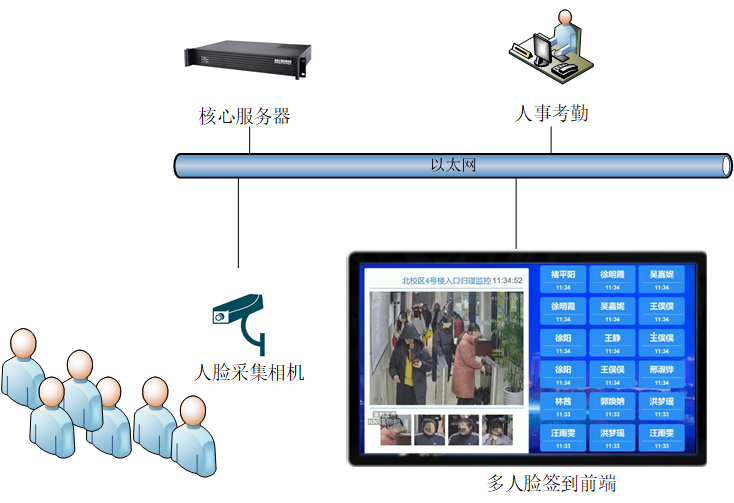 多人刷臉網絡架構.png